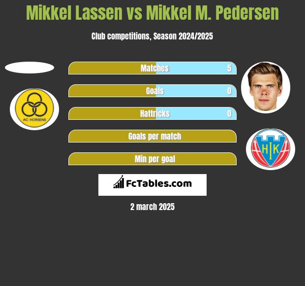 Mikkel Lassen vs Mikkel M. Pedersen h2h player stats