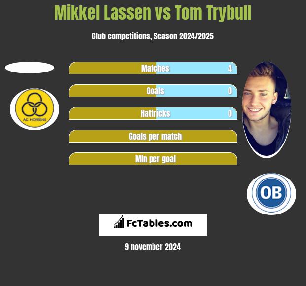 Mikkel Lassen vs Tom Trybull h2h player stats