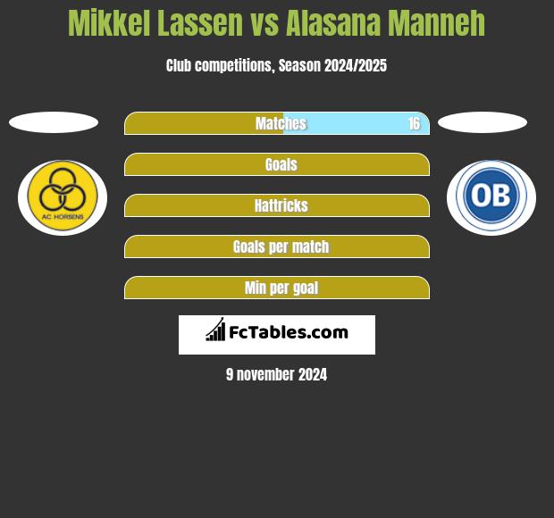 Mikkel Lassen vs Alasana Manneh h2h player stats