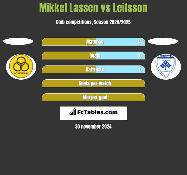 Mikkel Lassen vs Leifsson h2h player stats