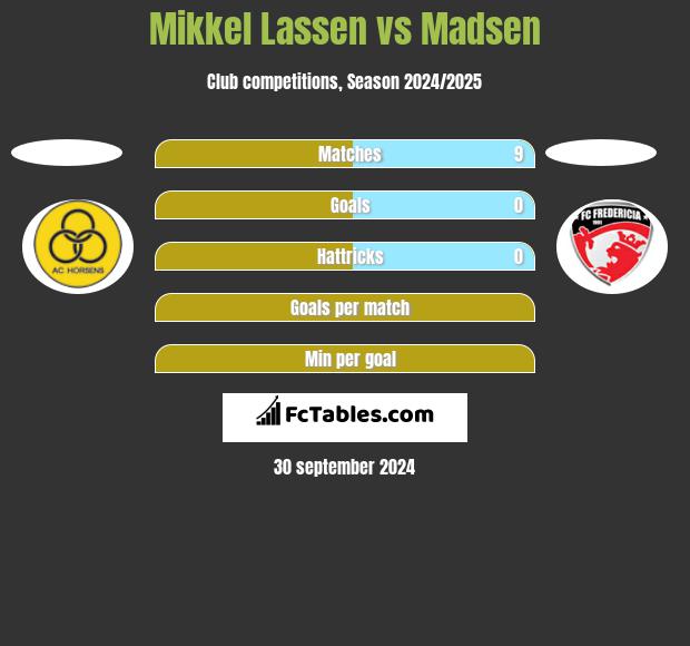 Mikkel Lassen vs Madsen h2h player stats