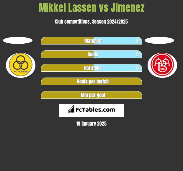 Mikkel Lassen vs Jimenez h2h player stats