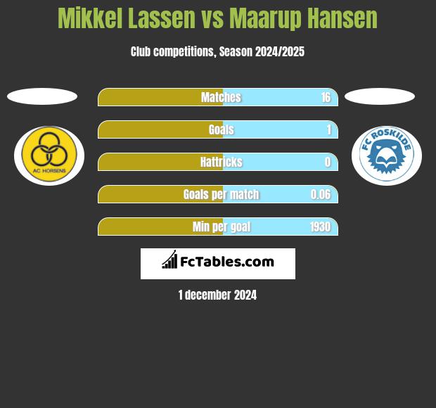 Mikkel Lassen vs Maarup Hansen h2h player stats