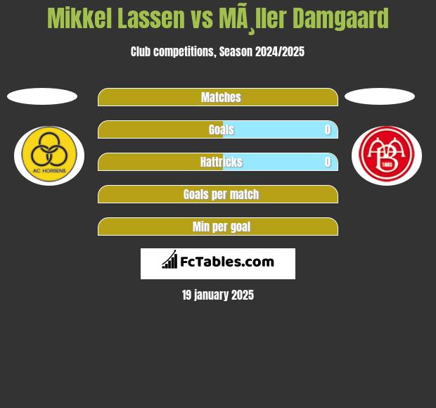 Mikkel Lassen vs MÃ¸ller Damgaard h2h player stats