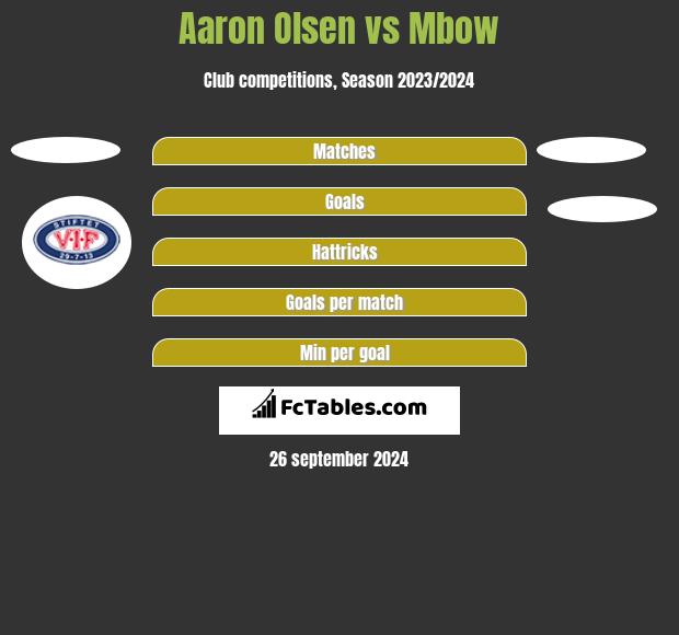 Aaron Olsen vs Mbow h2h player stats