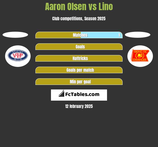 Aaron Olsen vs Lino h2h player stats