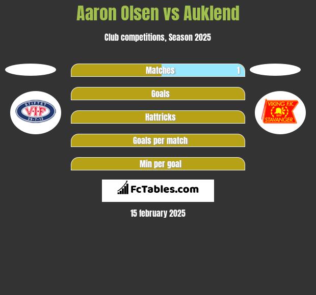 Aaron Olsen vs Auklend h2h player stats