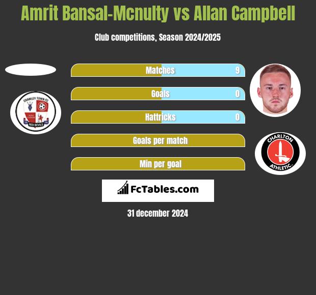 Amrit Bansal-Mcnulty vs Allan Campbell h2h player stats