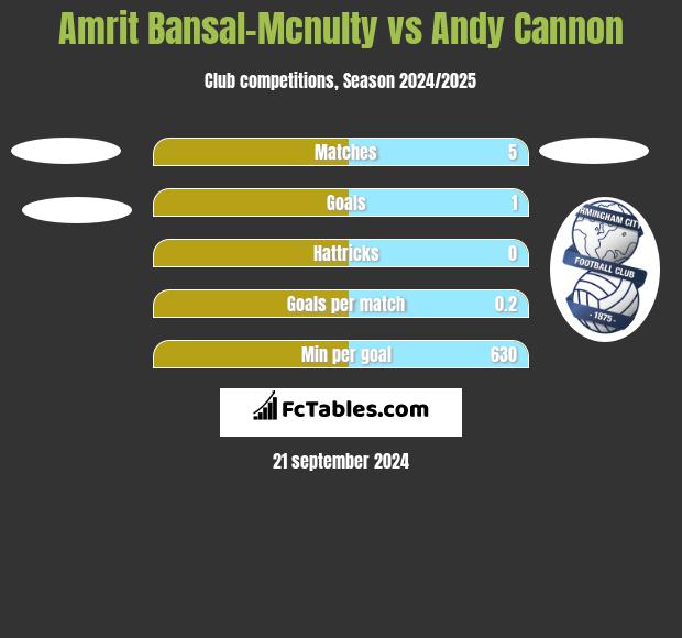 Amrit Bansal-Mcnulty vs Andy Cannon h2h player stats