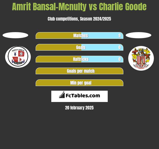 Amrit Bansal-Mcnulty vs Charlie Goode h2h player stats