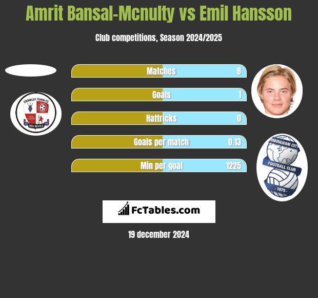 Amrit Bansal-Mcnulty vs Emil Hansson h2h player stats