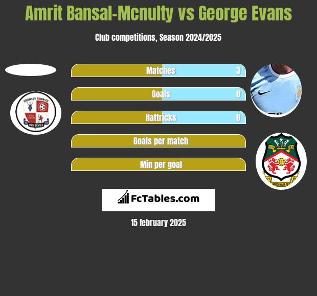 Amrit Bansal-Mcnulty vs George Evans h2h player stats