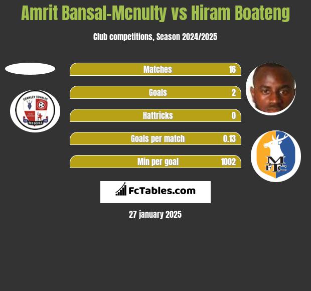 Amrit Bansal-Mcnulty vs Hiram Boateng h2h player stats