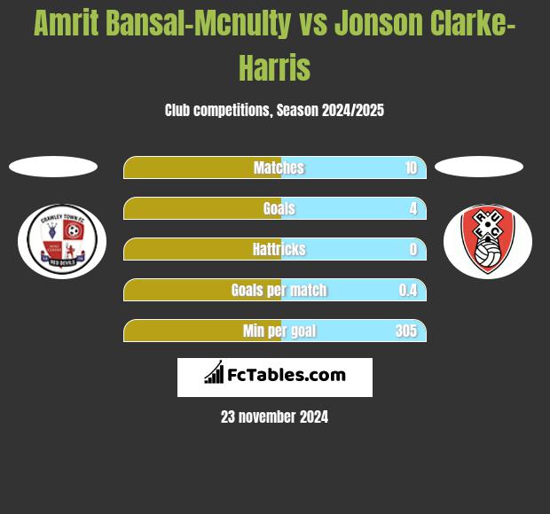 Amrit Bansal-Mcnulty vs Jonson Clarke-Harris h2h player stats