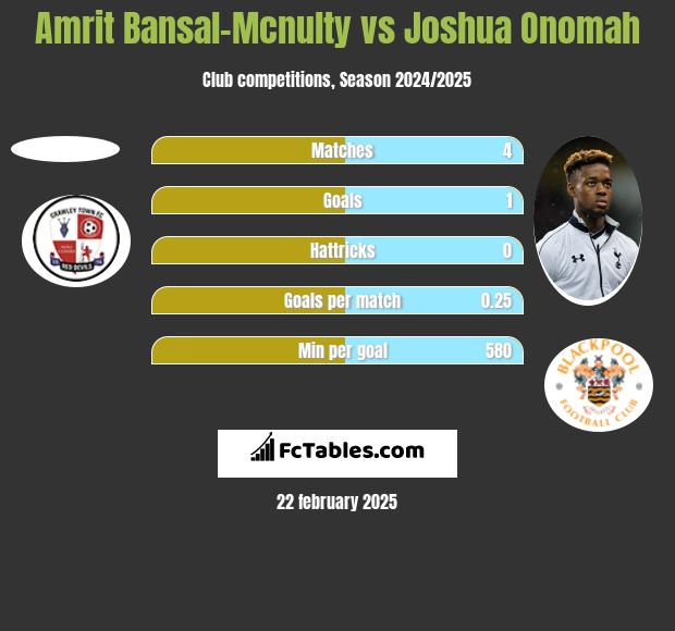 Amrit Bansal-Mcnulty vs Joshua Onomah h2h player stats