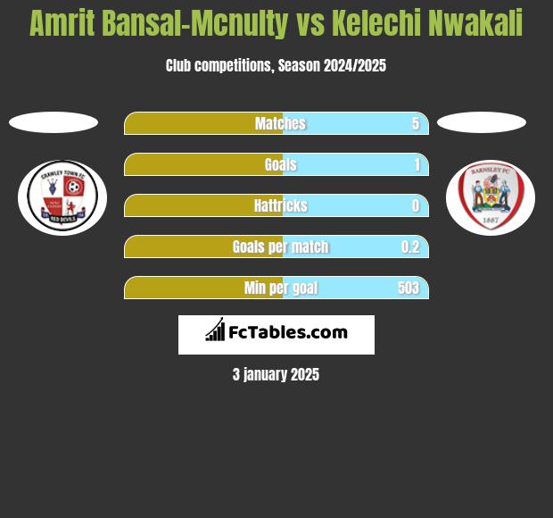 Amrit Bansal-Mcnulty vs Kelechi Nwakali h2h player stats