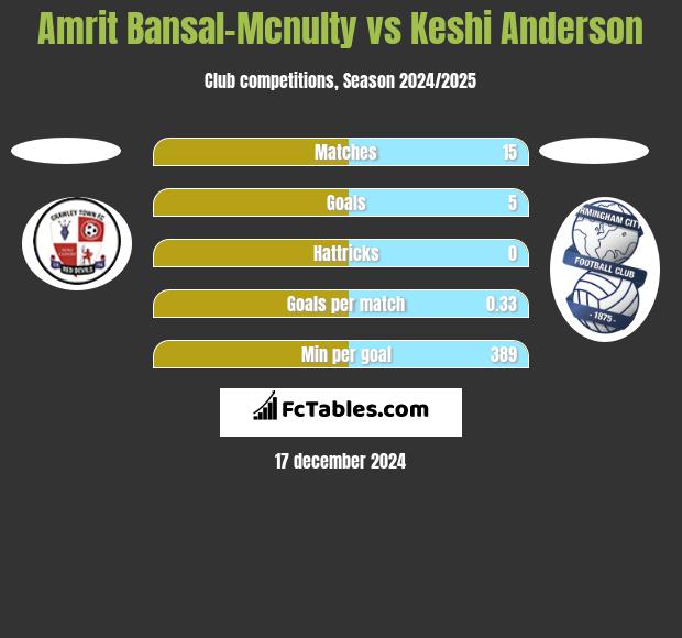 Amrit Bansal-Mcnulty vs Keshi Anderson h2h player stats