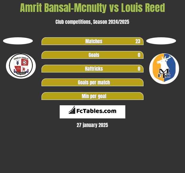 Amrit Bansal-Mcnulty vs Louis Reed h2h player stats