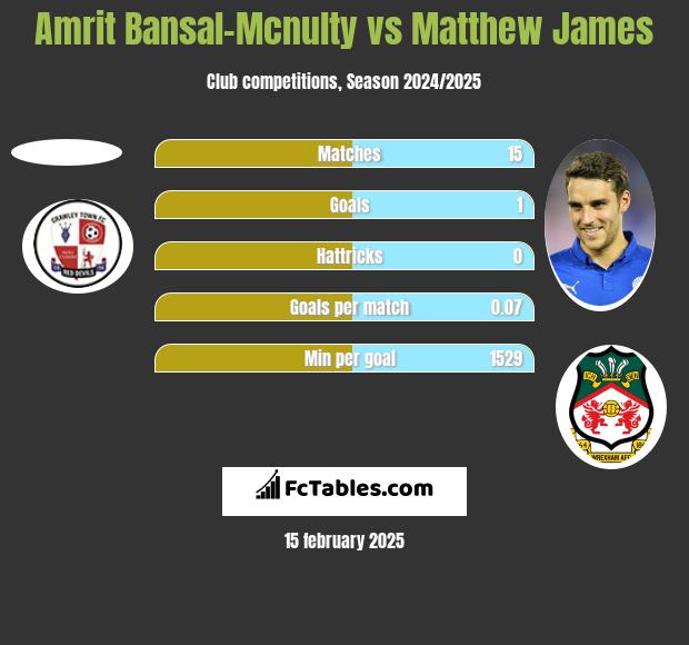 Amrit Bansal-Mcnulty vs Matthew James h2h player stats