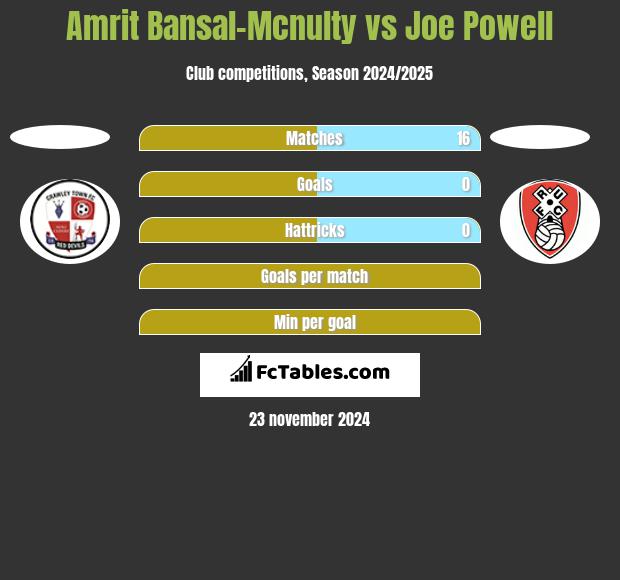 Amrit Bansal-Mcnulty vs Joe Powell h2h player stats