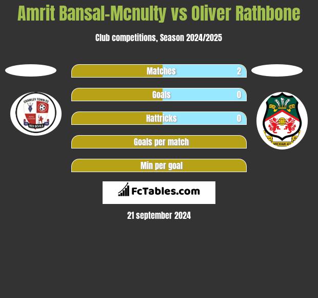 Amrit Bansal-Mcnulty vs Oliver Rathbone h2h player stats