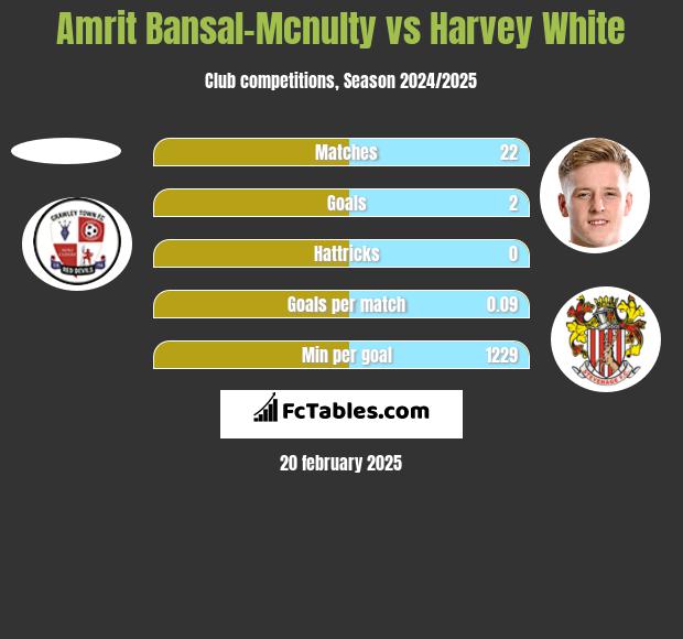 Amrit Bansal-Mcnulty vs Harvey White h2h player stats