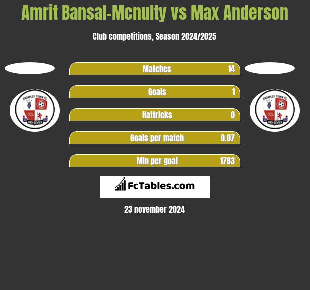 Amrit Bansal-Mcnulty vs Max Anderson h2h player stats