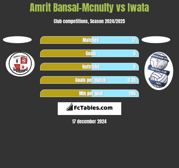 Amrit Bansal-Mcnulty vs Iwata h2h player stats