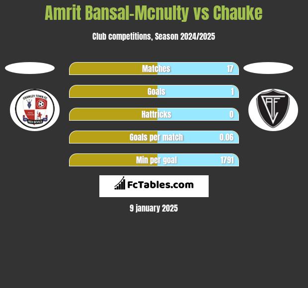 Amrit Bansal-Mcnulty vs Chauke h2h player stats