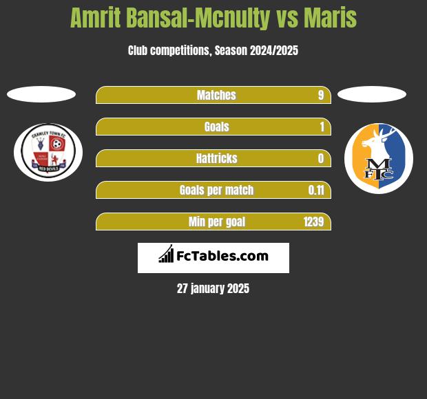 Amrit Bansal-Mcnulty vs Maris h2h player stats