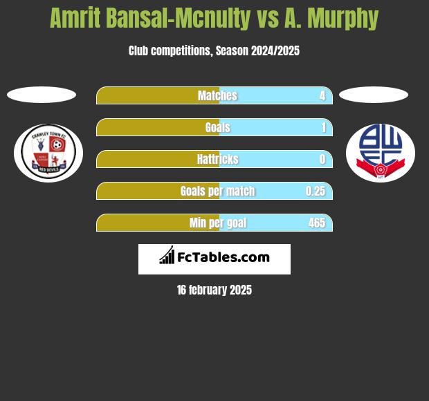 Amrit Bansal-Mcnulty vs A. Murphy h2h player stats