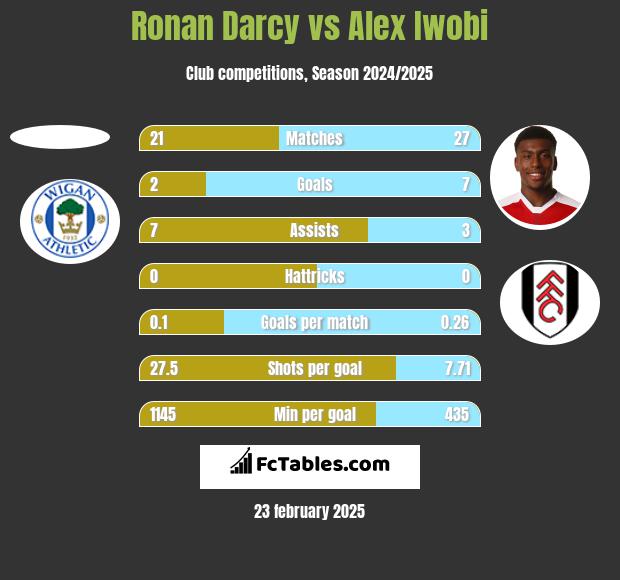 Ronan Darcy vs Alex Iwobi h2h player stats