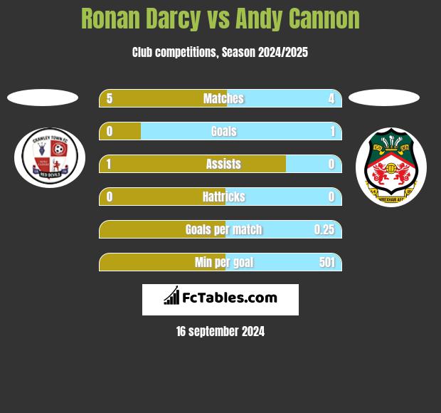 Ronan Darcy vs Andy Cannon h2h player stats