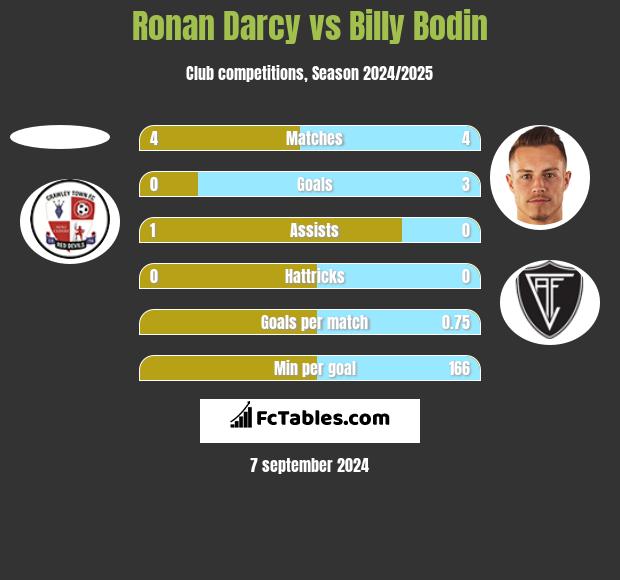 Ronan Darcy vs Billy Bodin h2h player stats