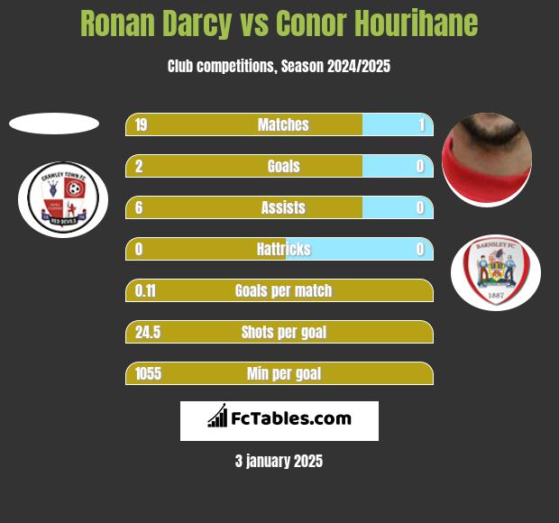 Ronan Darcy vs Conor Hourihane h2h player stats