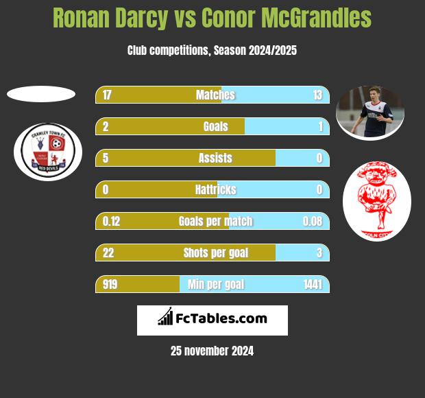 Ronan Darcy vs Conor McGrandles h2h player stats