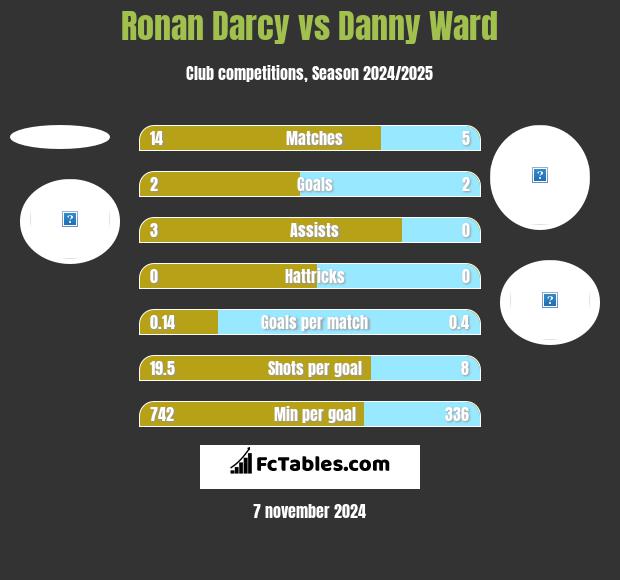 Ronan Darcy vs Danny Ward h2h player stats