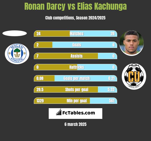 Ronan Darcy vs Elias Kachunga h2h player stats