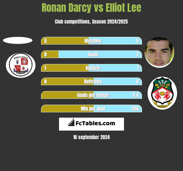 Ronan Darcy vs Elliot Lee h2h player stats