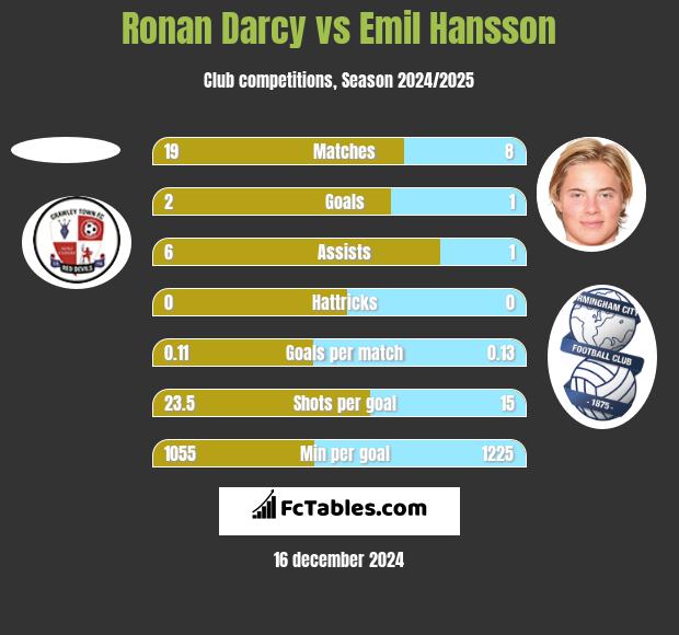 Ronan Darcy vs Emil Hansson h2h player stats