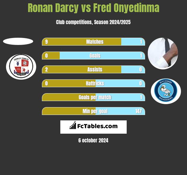 Ronan Darcy vs Fred Onyedinma h2h player stats