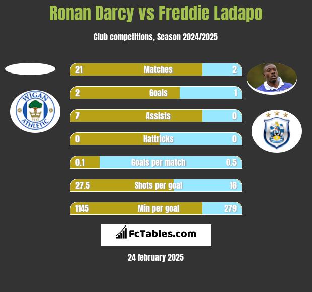 Ronan Darcy vs Freddie Ladapo h2h player stats