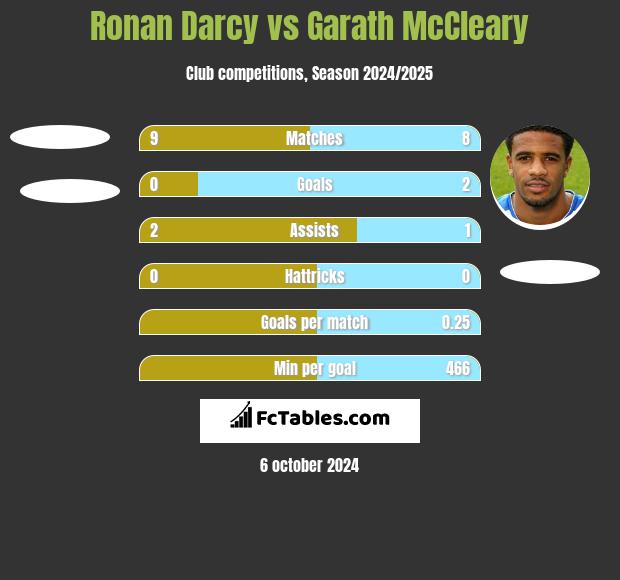 Ronan Darcy vs Garath McCleary h2h player stats