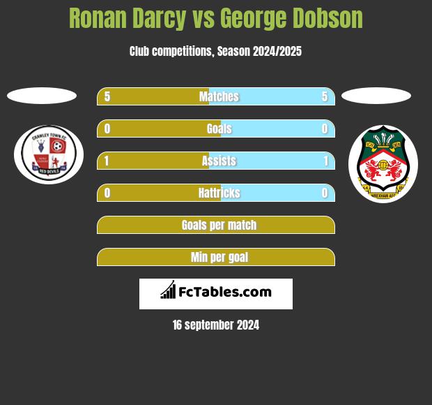 Ronan Darcy vs George Dobson h2h player stats