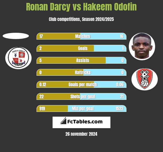 Ronan Darcy vs Hakeem Odofin h2h player stats