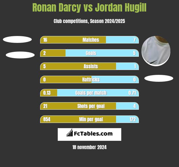 Ronan Darcy vs Jordan Hugill h2h player stats