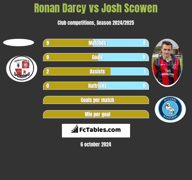 Ronan Darcy vs Josh Scowen h2h player stats