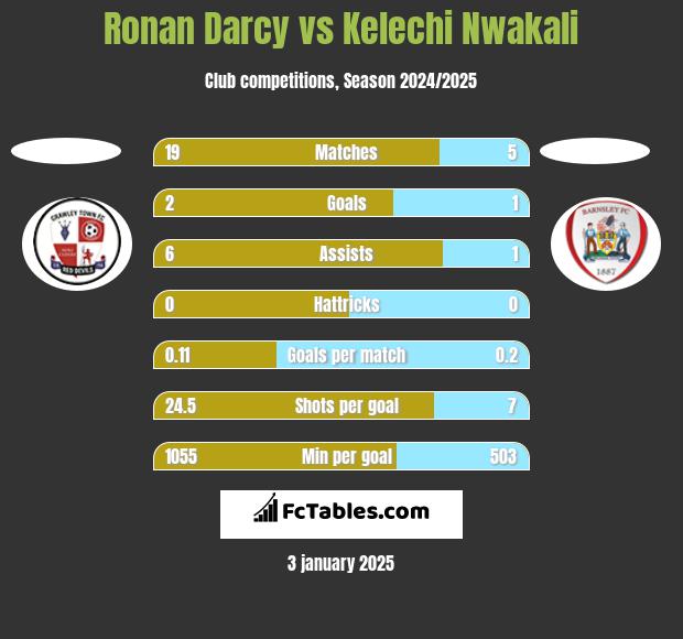 Ronan Darcy vs Kelechi Nwakali h2h player stats