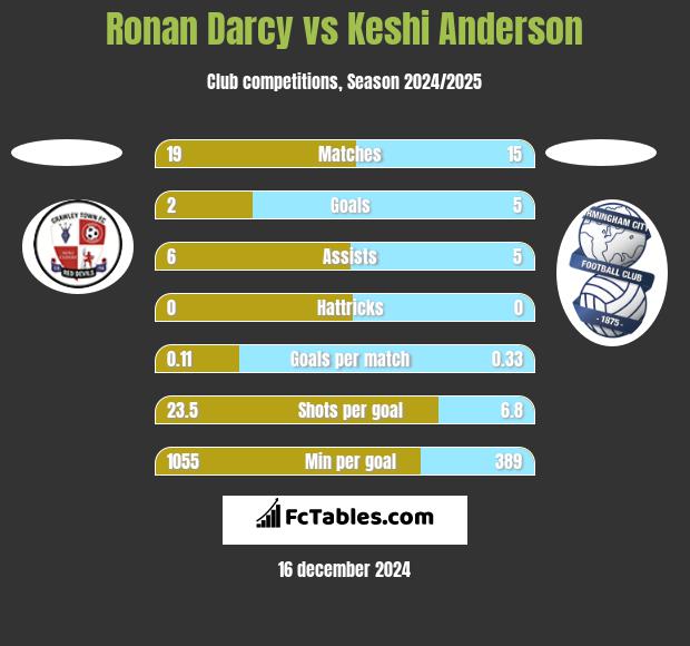 Ronan Darcy vs Keshi Anderson h2h player stats