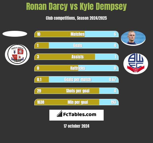 Ronan Darcy vs Kyle Dempsey h2h player stats